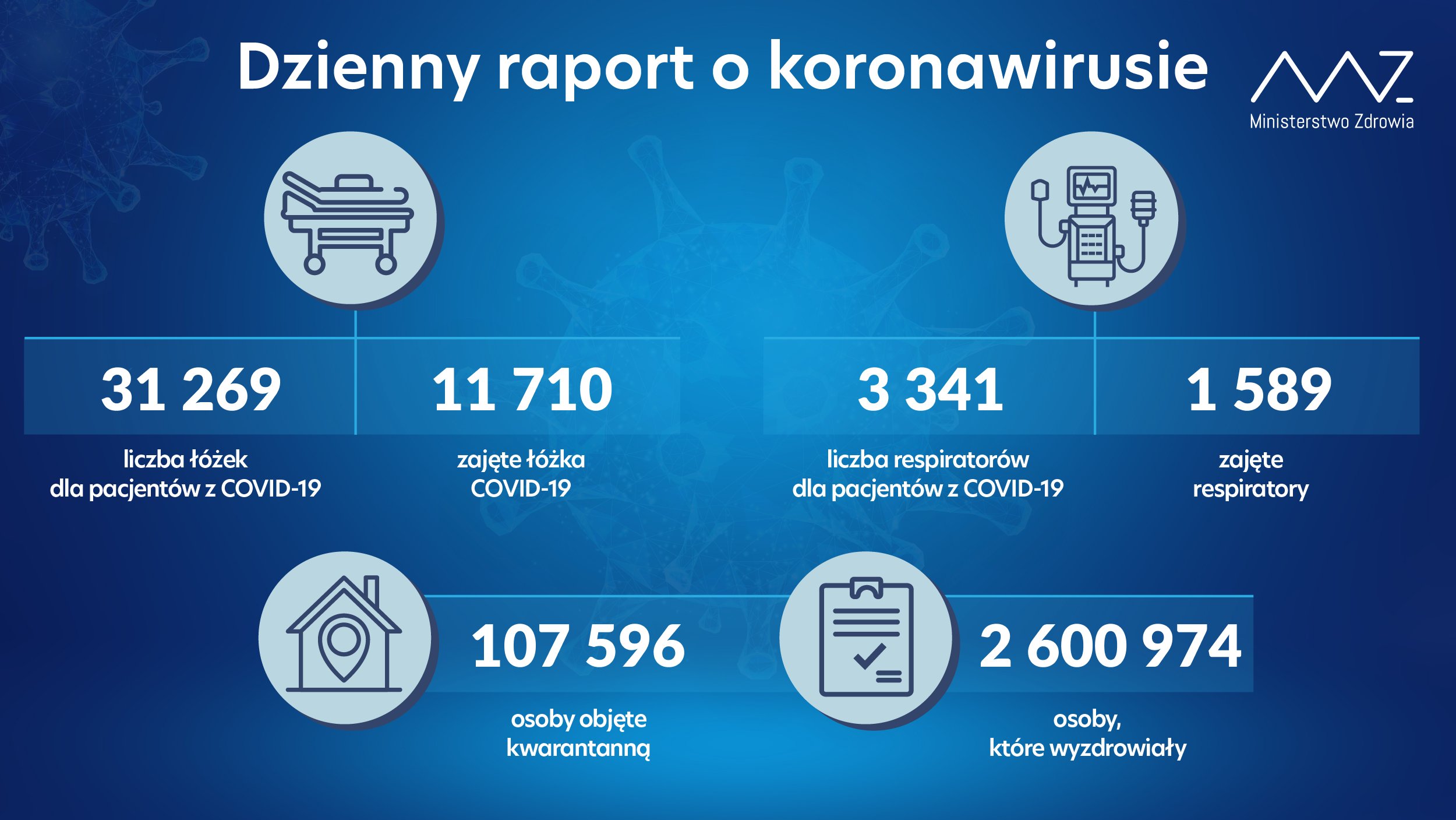 Mniej hospitalizacji, mniej zajętych łóżek COVID-19. Niedzielny raport Ministerstwa Zdrowia