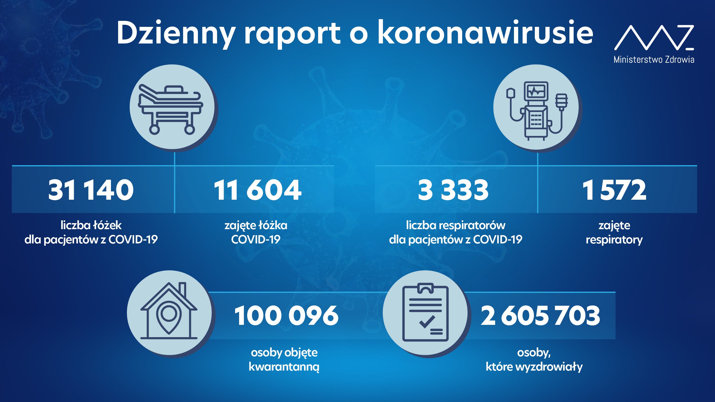 Niska liczba zakażeń, kolejne spadki hospitalizacji. Nowe dane Ministerstwa Zdrowia