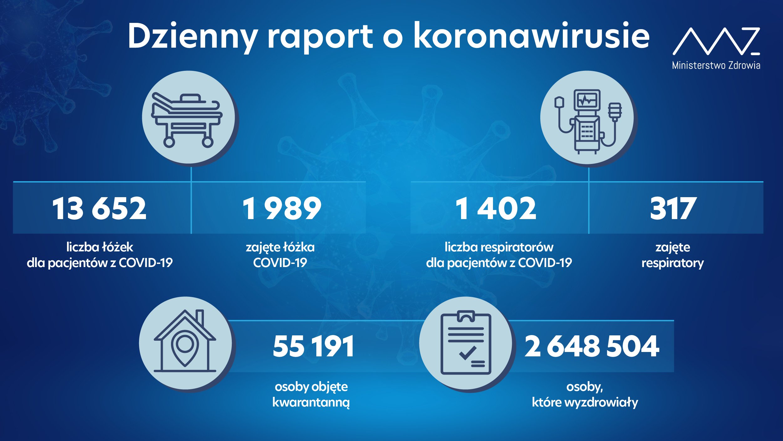 Nowe dane Ministerstwa Zdrowia dotyczące sytuacji wywołanej koronawirusem