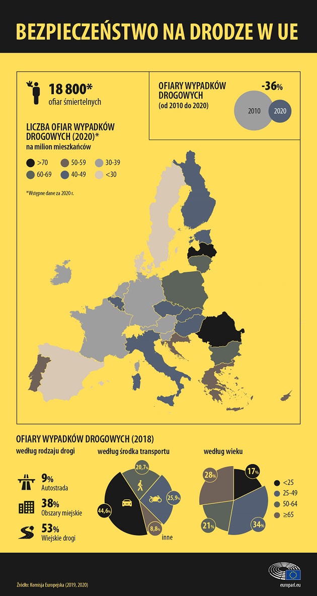 Statystyki śmiertelności na drogach w UE. Najbezpieczniejsza pozostaje Szwecja, Polska powyżej średniej
