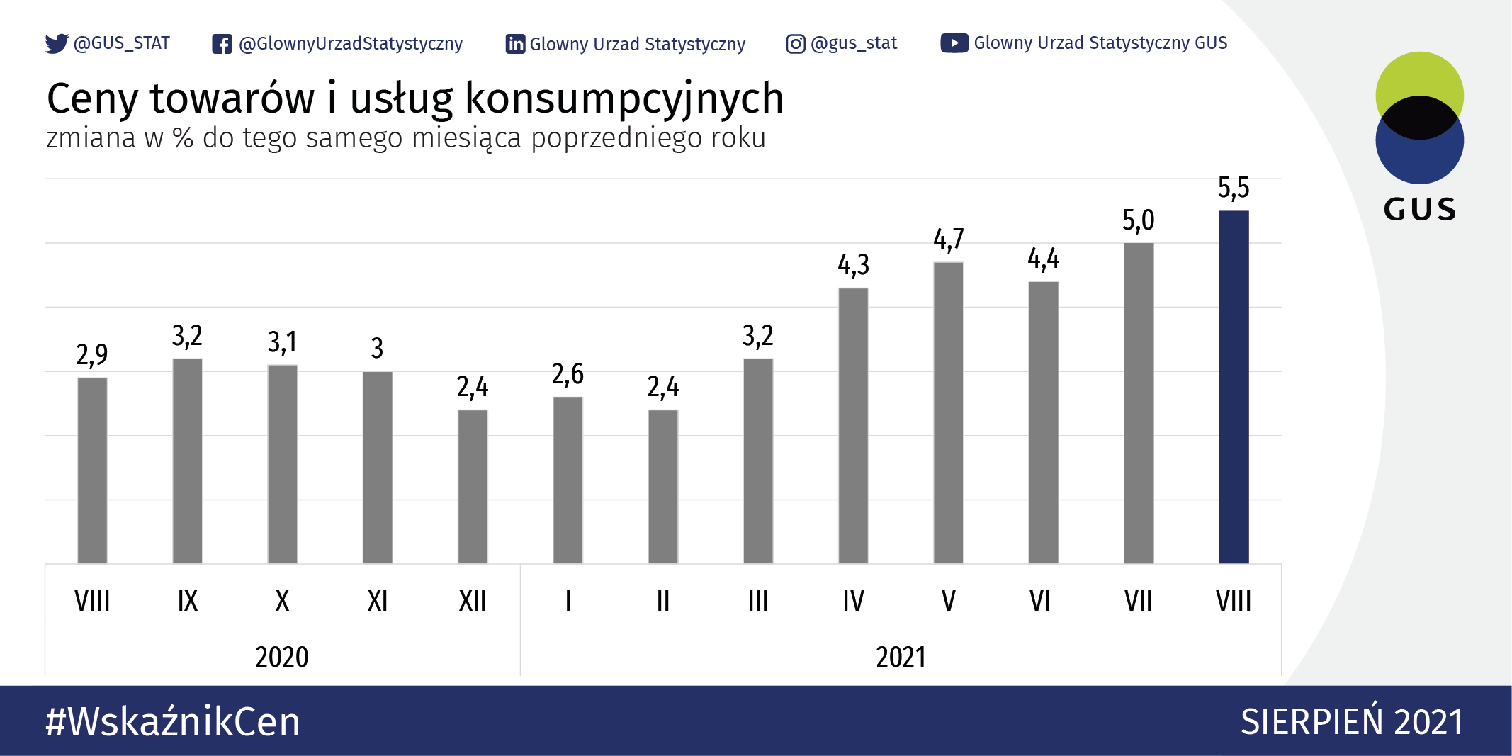 Wzrosły ceny usług i towarów w Polsce. Główny Urząd Statystyczny podał o ile