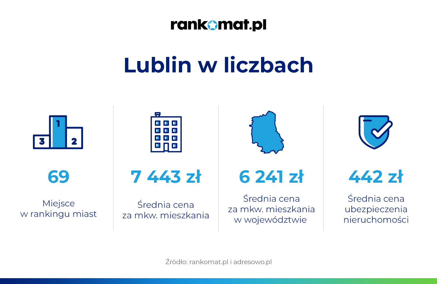 W Lublinie za mkw. mieszkania z rynku wtórnego trzeba już zapłacić ponad 7 tys. złotych. Jak jest w innych miastach?