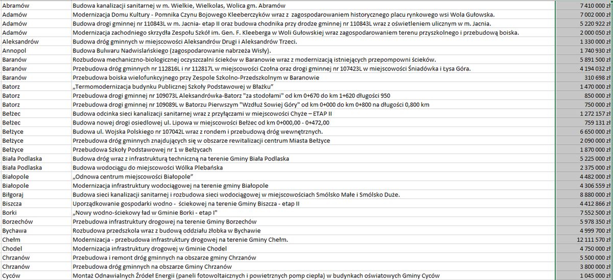 Środki z Polskiego Ładu rozdzielone. Samorządy z Lubelszczyzny otrzymały 1,8 mld zł