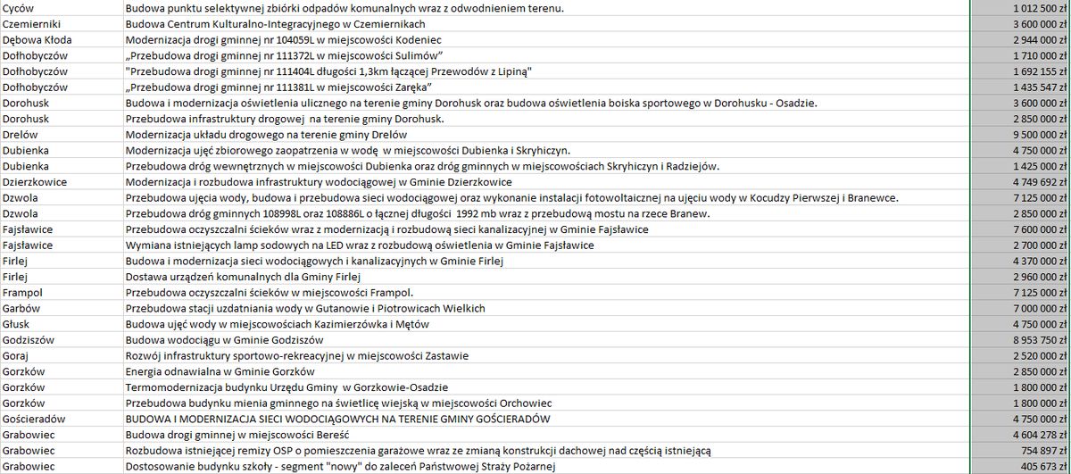 Środki z Polskiego Ładu rozdzielone. Samorządy z Lubelszczyzny otrzymały 1,8 mld zł