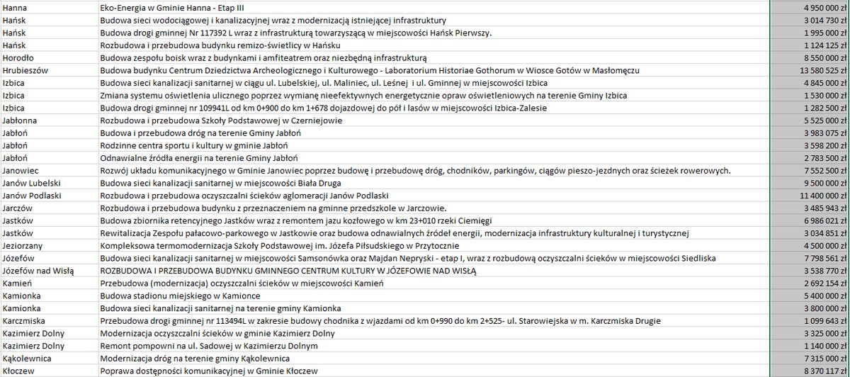 Środki z Polskiego Ładu rozdzielone. Samorządy z Lubelszczyzny otrzymały 1,8 mld zł