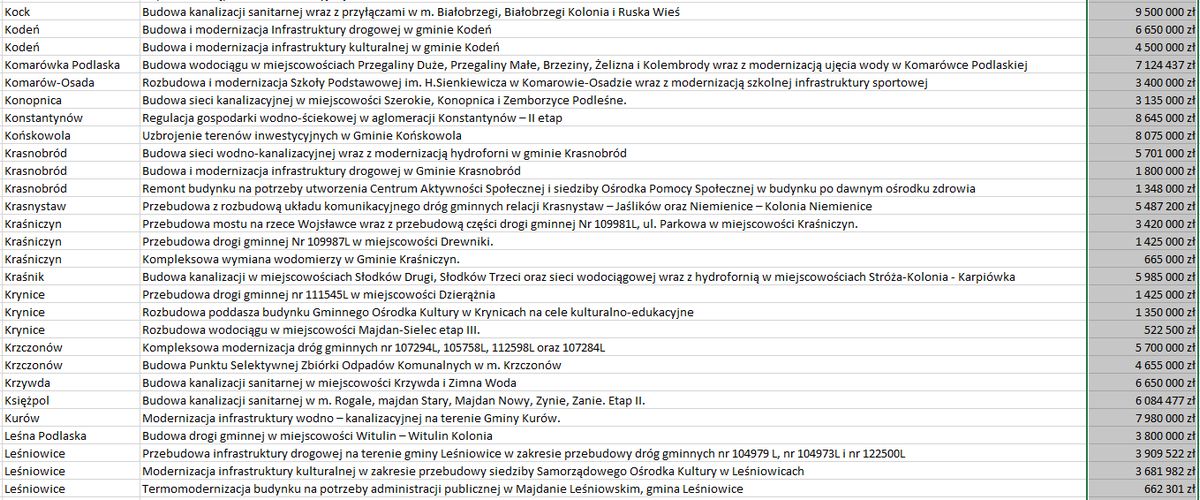 Środki z Polskiego Ładu rozdzielone. Samorządy z Lubelszczyzny otrzymały 1,8 mld zł