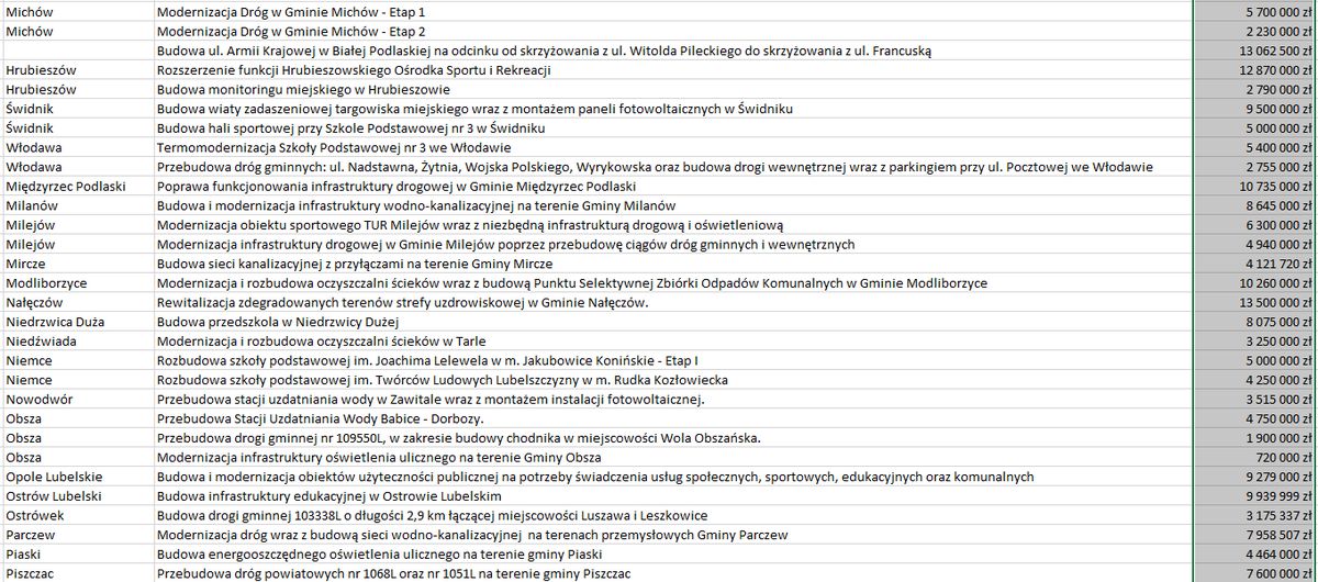 Środki z Polskiego Ładu rozdzielone. Samorządy z Lubelszczyzny otrzymały 1,8 mld zł