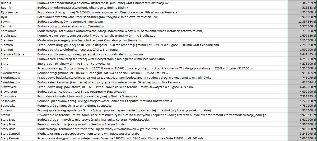 Środki z Polskiego Ładu rozdzielone. Samorządy z Lubelszczyzny otrzymały 1,8 mld zł