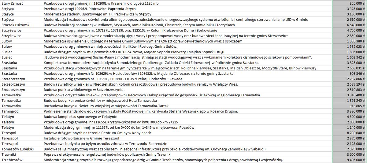 Środki z Polskiego Ładu rozdzielone. Samorządy z Lubelszczyzny otrzymały 1,8 mld zł