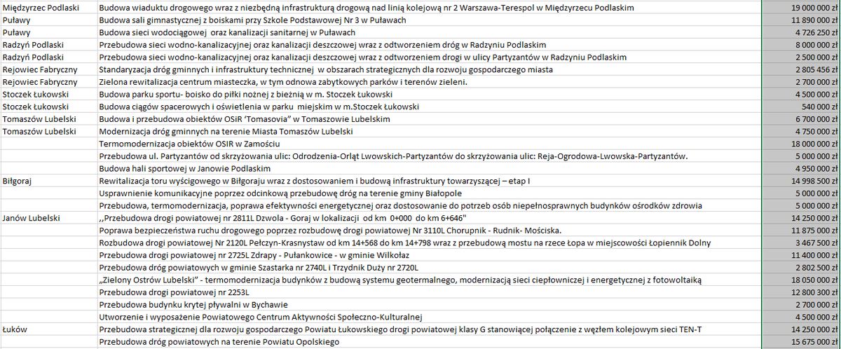 Środki z Polskiego Ładu rozdzielone. Samorządy z Lubelszczyzny otrzymały 1,8 mld zł
