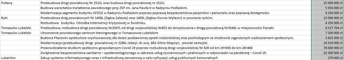 Środki z Polskiego Ładu rozdzielone. Samorządy z Lubelszczyzny otrzymały 1,8 mld zł