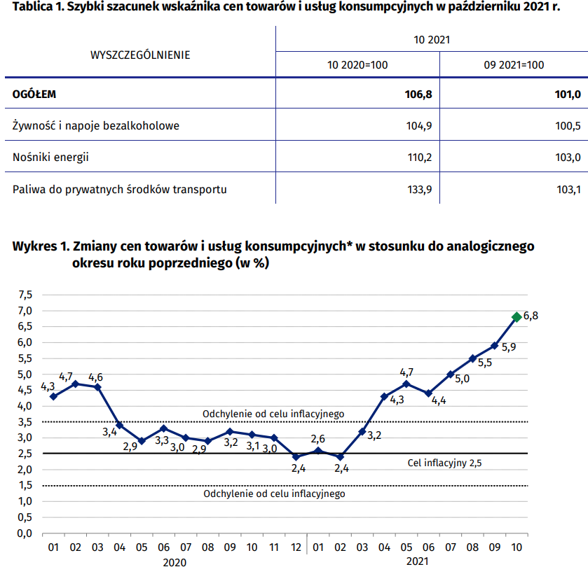 Inflacja zbliża się już do 7%. W ciągu roku paliwo zdrożało o prawie 34%