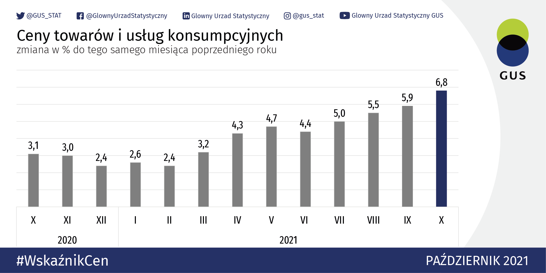 Inflacja zbliża się już do 7%. W ciągu roku paliwo zdrożało o prawie 34%