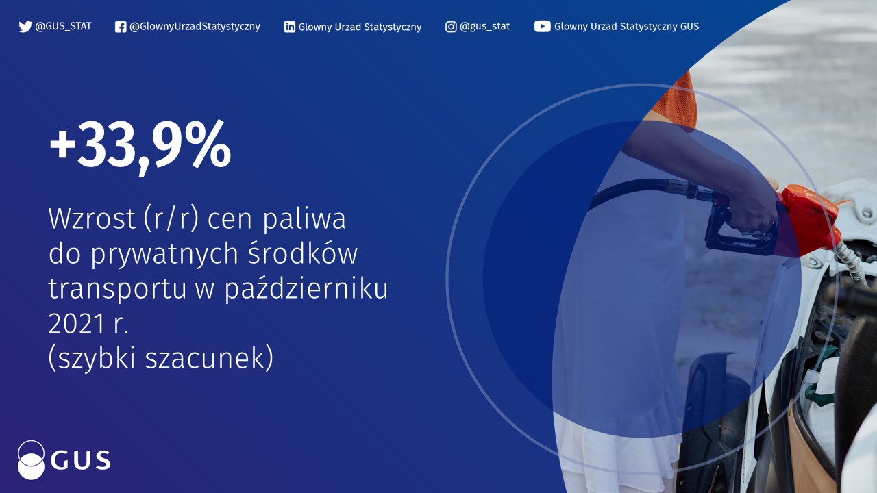 Inflacja zbliża się już do 7%. W ciągu roku paliwo zdrożało o prawie 34%