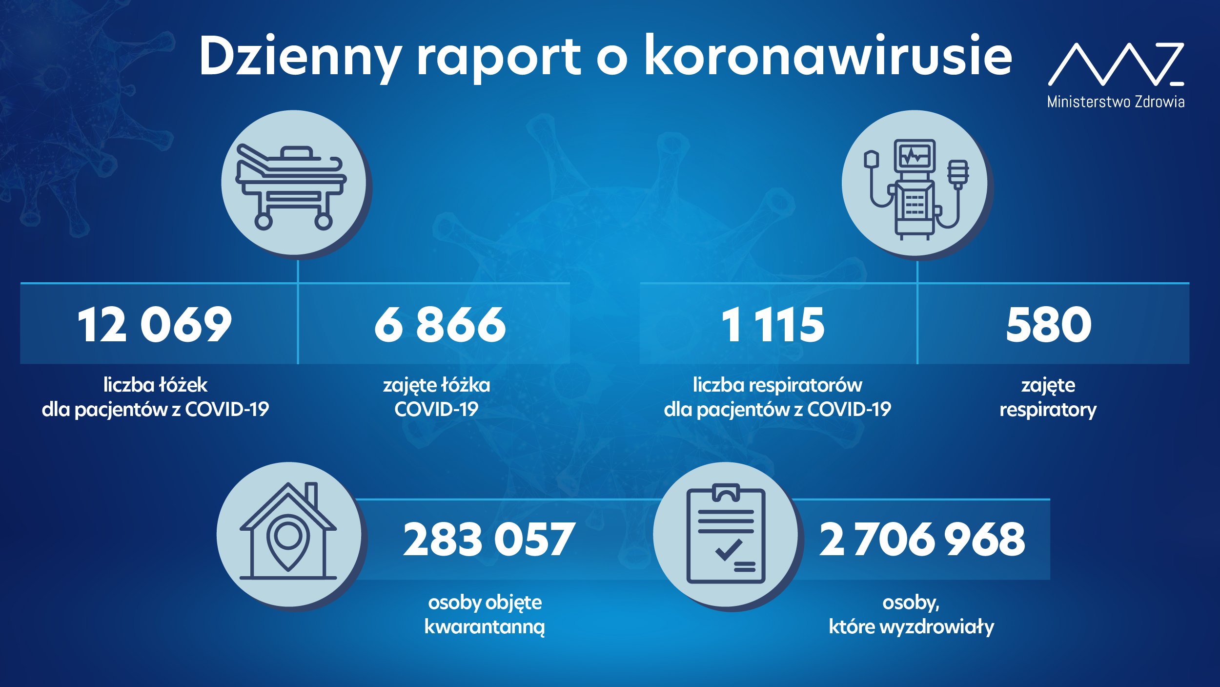 Ponad 1300 pacjentów w szpitalach z COVID-19 w regionie. Woj. mazowieckie i lubelskie nadal z największą liczbą nowych zakażeń