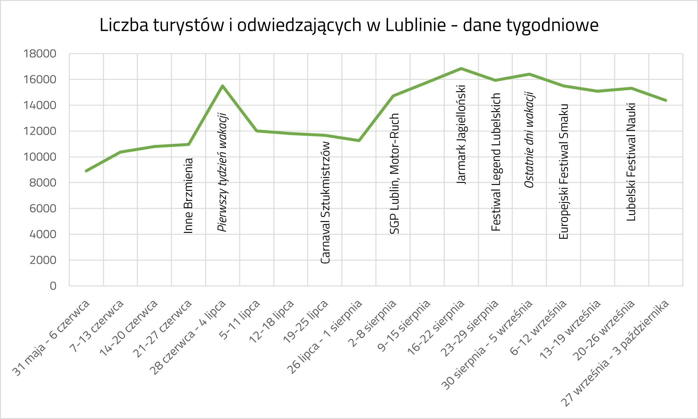 Lublin podsumował tegoroczny sezon turystyczny. Odnotowano nasilenie ruchu zagranicznych turystów