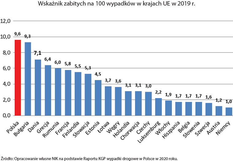 Pijani i naćpani kierowcy niosą śmierć na polskich drogach. Miażdżący raport NIK