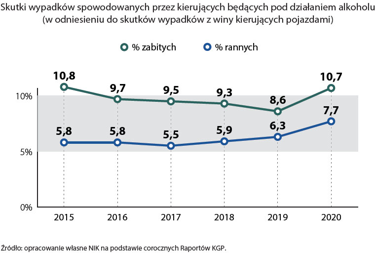 Pijani i naćpani kierowcy niosą śmierć na polskich drogach. Miażdżący raport NIK