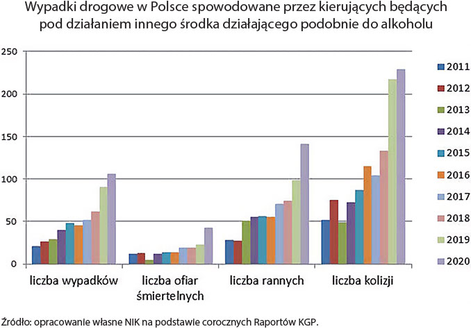 Pijani i naćpani kierowcy niosą śmierć na polskich drogach. Miażdżący raport NIK