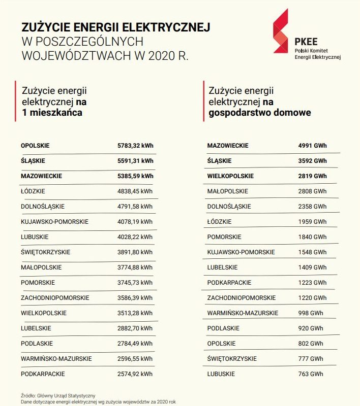 Ile energii elektrycznej zużywają mieszkańcy województwa lubelskiego na tle pozostałych regionów?