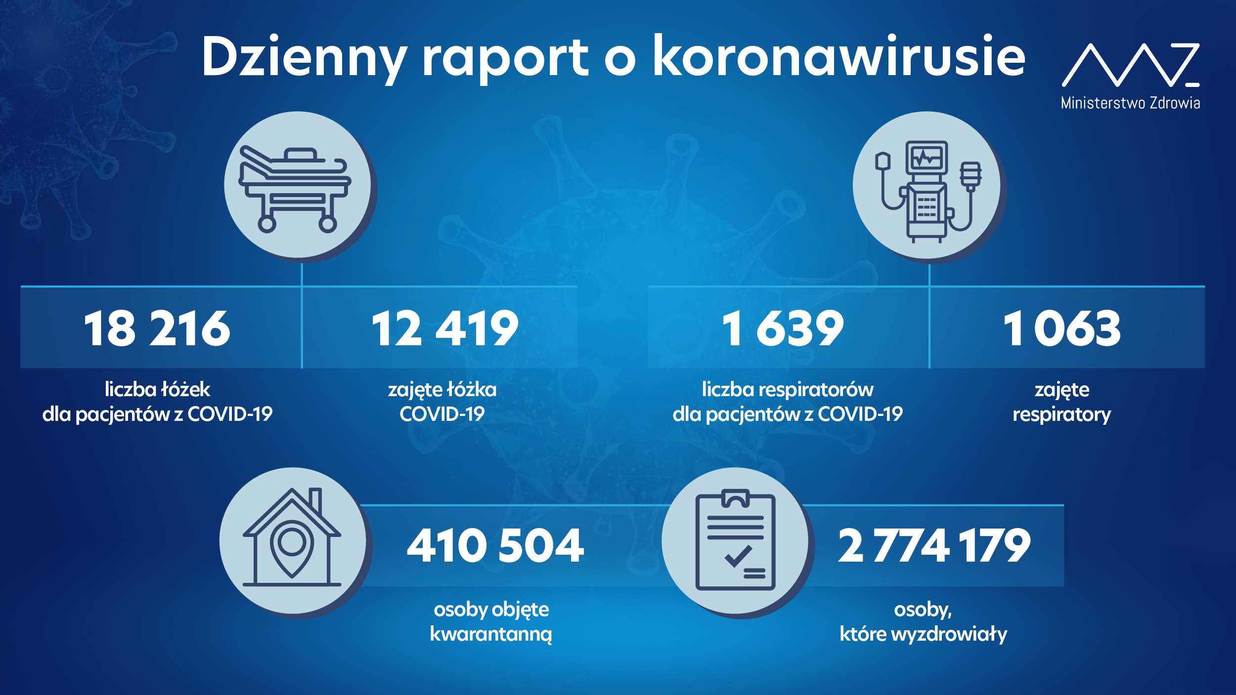 Niemal 13 tys. nowych zakażeń koronawirusem. Najwięcej w woj. mazowieckim