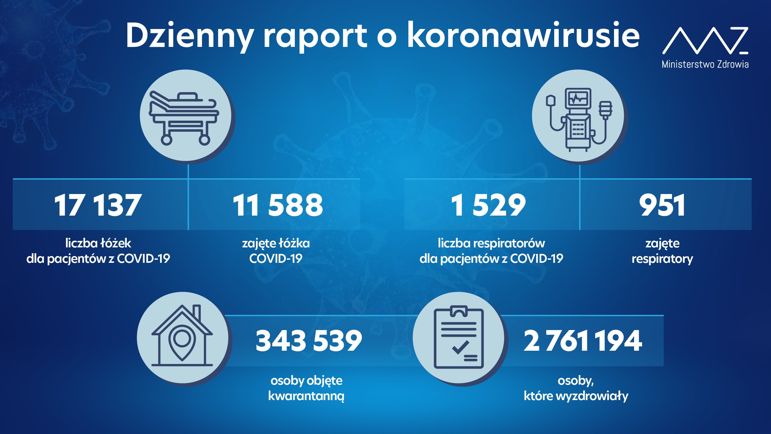 W ciągu doby zmarło 269 osób chorych na COVID-19. Ponad 18,5 tys. nowych zakażeń