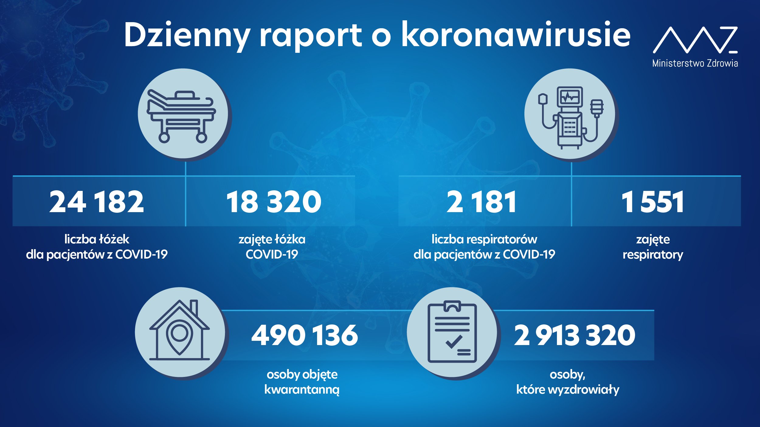 Niemal 20 tys. nowych zakażeń koronawirusem, nie żyje 398 osób z COVID-19