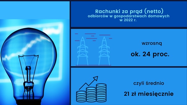 Od stycznia 2022 r. za prąd zapłacimy więcej