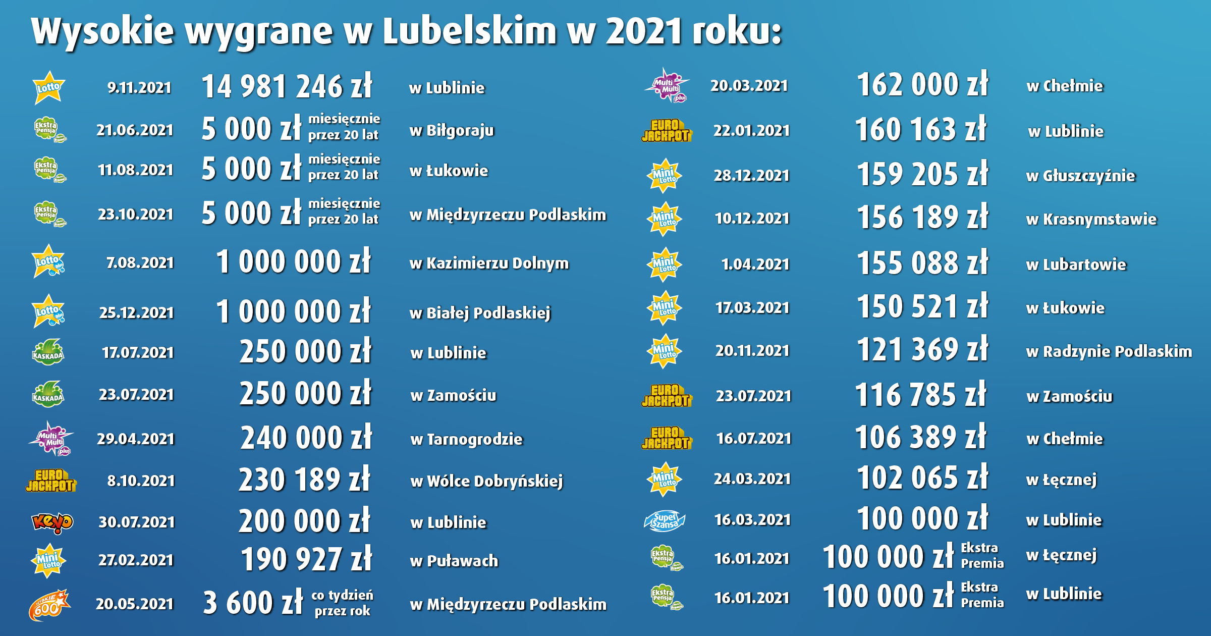 Wysokie wygrane w Lubelskim w 2021 roku