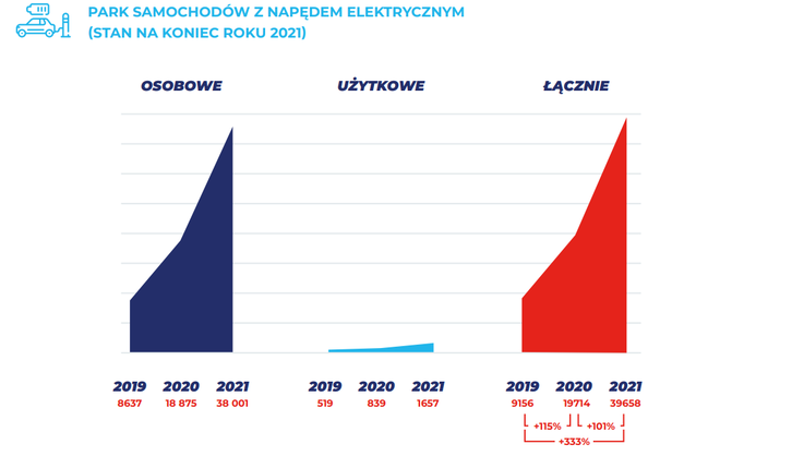 Polacy w 2021 r. kupowali najczęściej używane auta, a jeśli nowe – to coraz chętniej niskoemisyjne