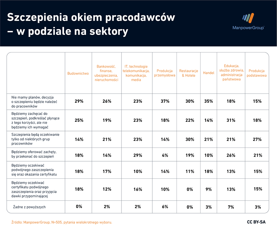 Polscy pracodawcy oczekują, że ich pracownicy będą zaszczepieni