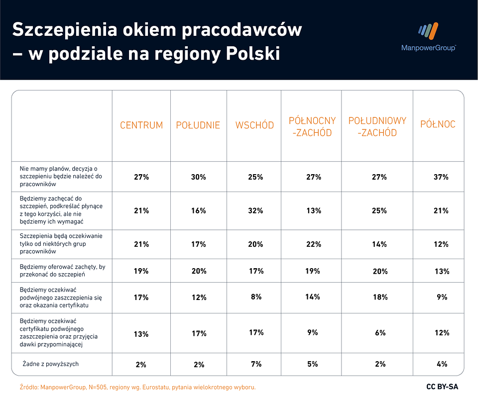 Polscy pracodawcy oczekują, że ich pracownicy będą zaszczepieni