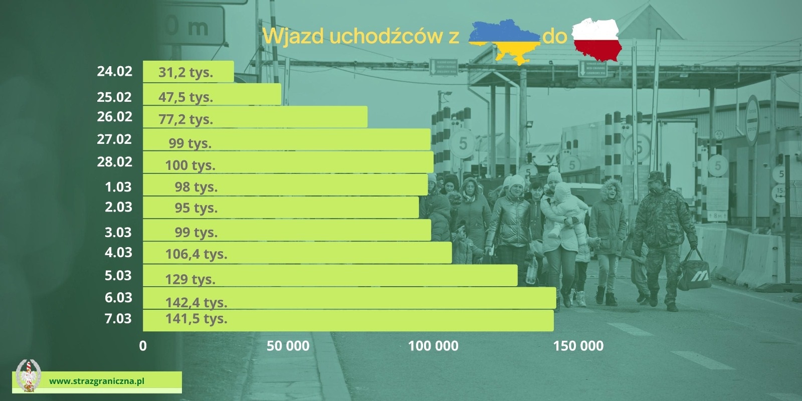 Do Polski z Ukrainy dotarło 1,33 mln osób uciekających przez wojną