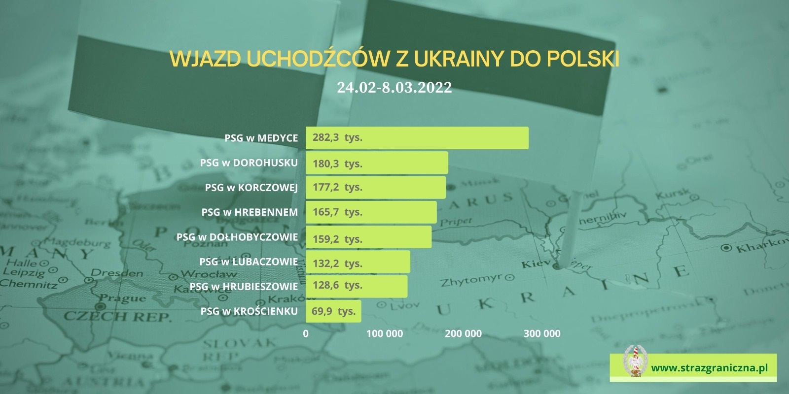 Do Polski od początku wojny w Ukrainie przybyło 1,43 mln osób