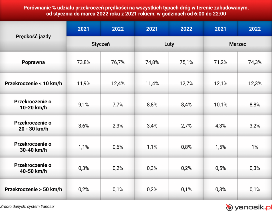 Czy nowy taryfikator mandatów sprawił, że kierowcy jeżdżą lepiej?