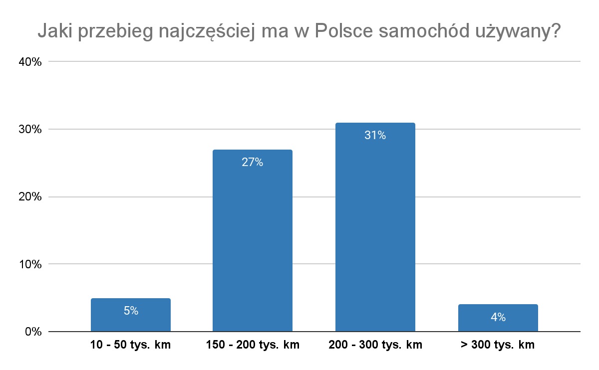 Jaki przebieg najczęściej ma w Polsce samochód używany?
