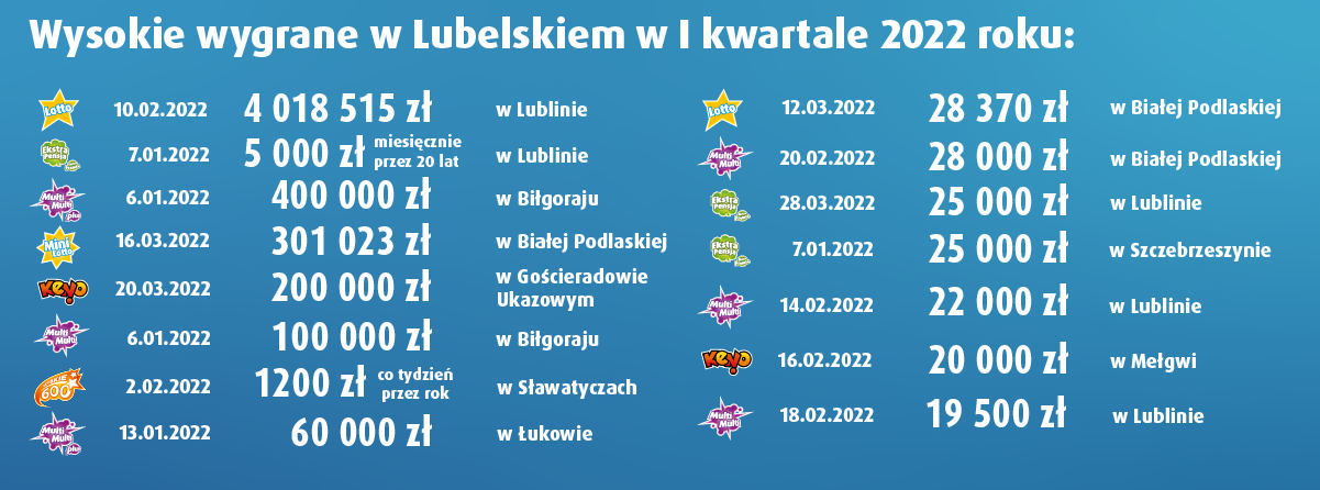 Wysokie wygrane w Lubelskiem w I kwartale 2022 roku