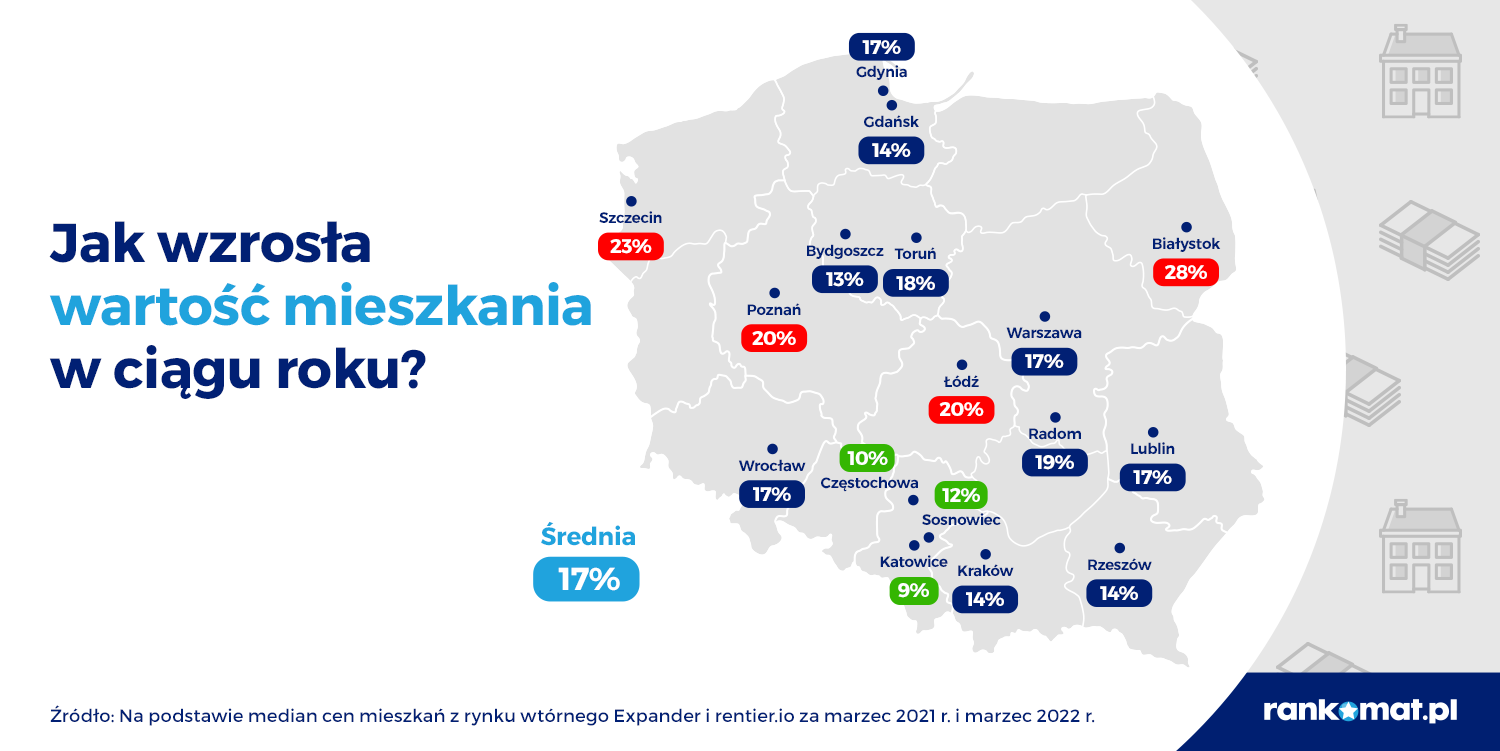 Nawet 1900 zł/m2 w rok. O tyle zdrożały mieszkania w dużych miastach