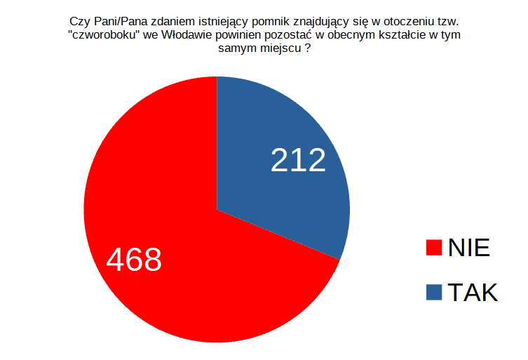 Mieszkańcy Włodawy wyrazili swoje zdanie. Kontrowersyjny pomnik powinien zostać usunięty