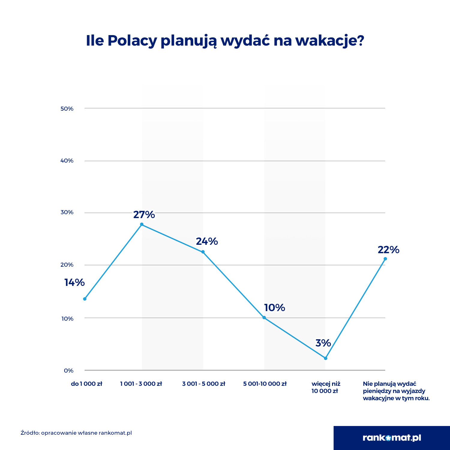 20% Polaków zrezygnowało z wakacji z powodu inflacji. Prawie połowa wyda na urlopowy wyjazd nie więcej niż 3000 zł