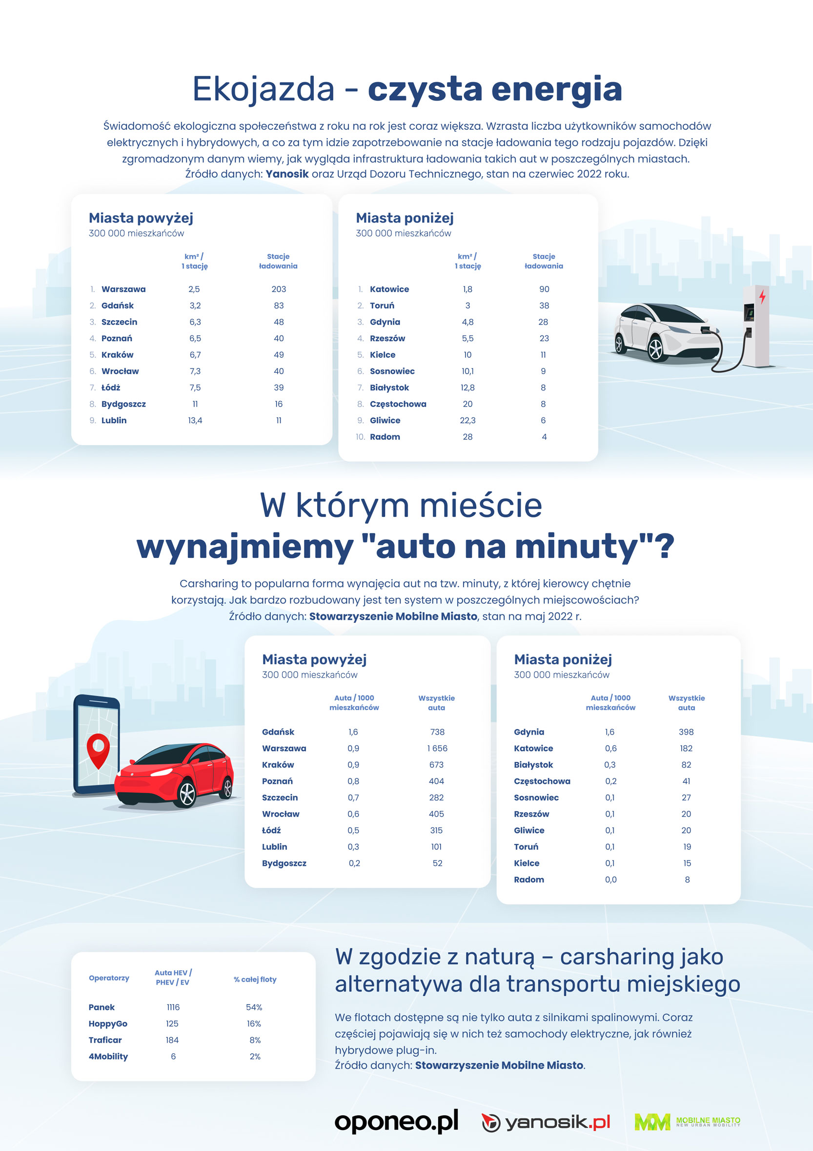 Ranking najbardziej przyjaznych miast dla kierowców w 2021 roku. Które miejsce zajął Lublin?