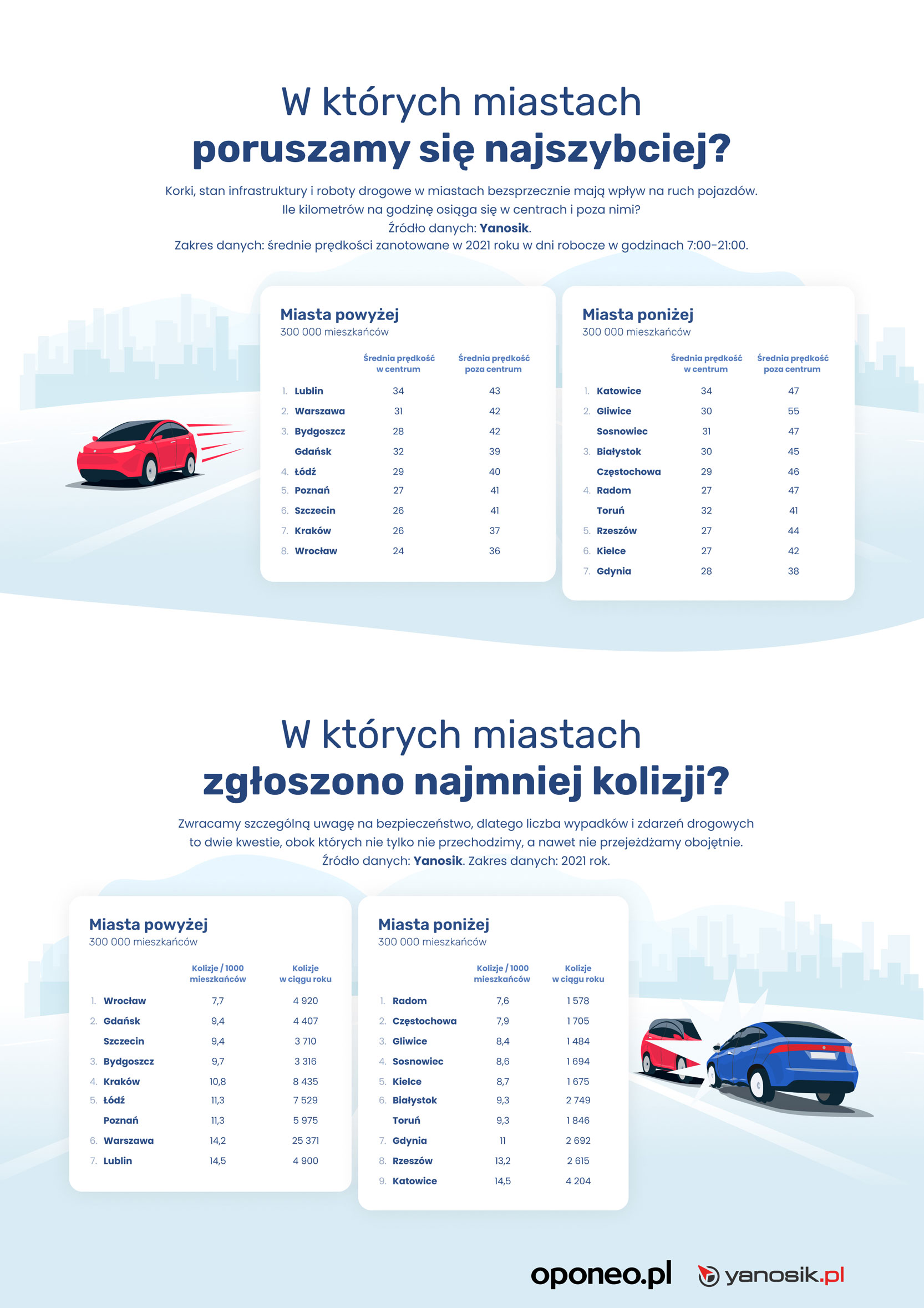 Ranking najbardziej przyjaznych miast dla kierowców w 2021 roku. Które miejsce zajął Lublin?