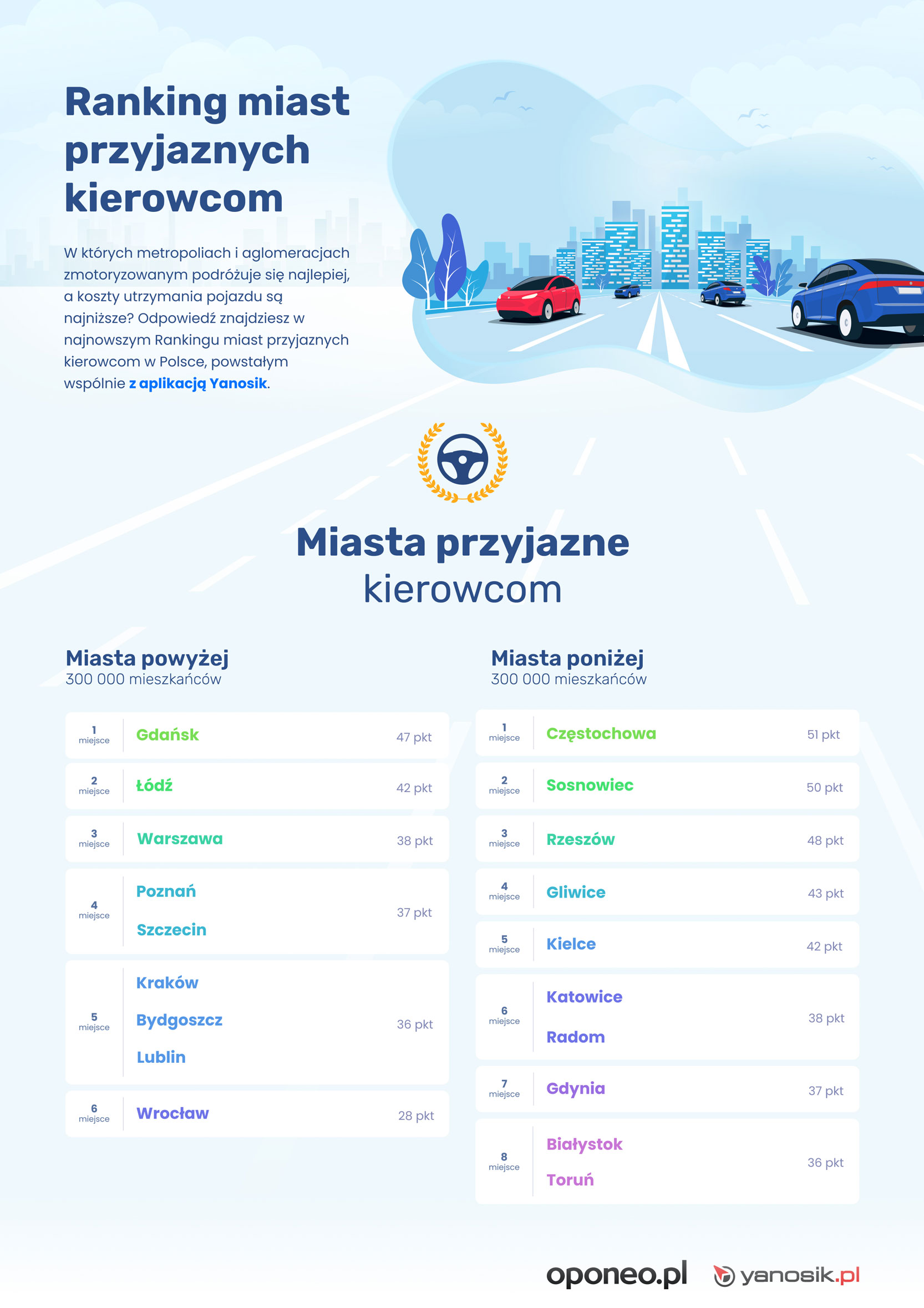 Ranking najbardziej przyjaznych miast dla kierowców w 2021 roku. Które miejsce zajął Lublin?