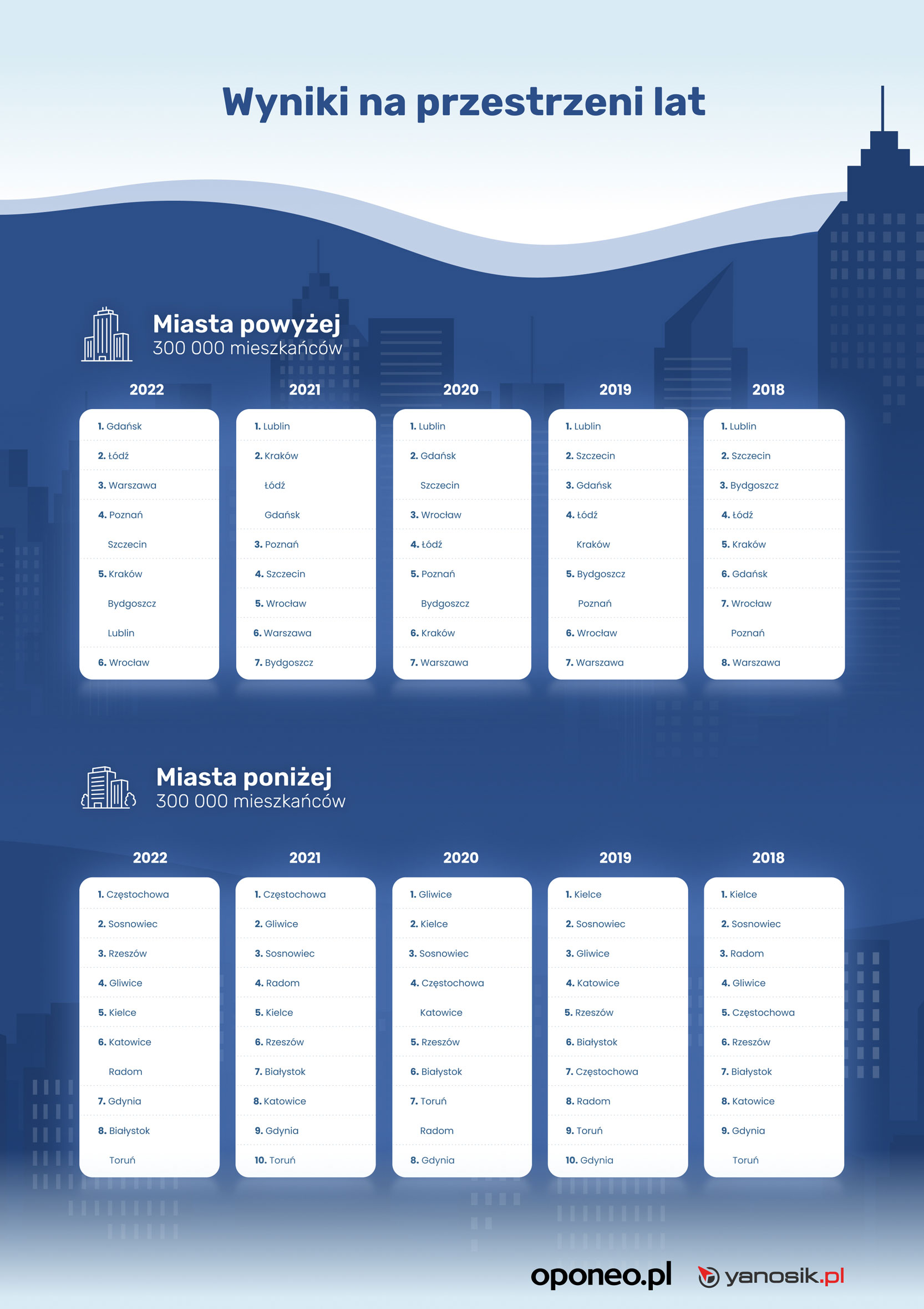 Ranking najbardziej przyjaznych miast dla kierowców w 2021 roku. Które miejsce zajął Lublin?