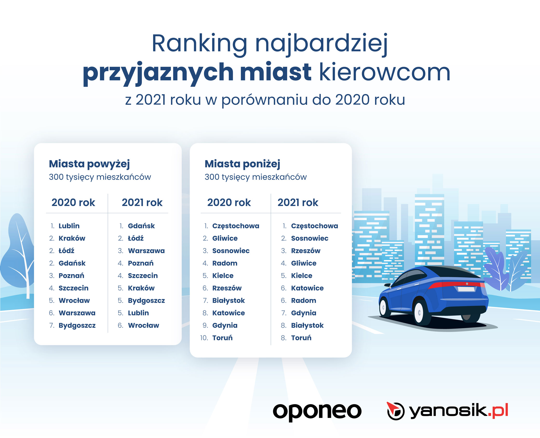 Ranking najbardziej przyjaznych miast dla kierowców w 2021 roku. Które miejsce zajął Lublin?