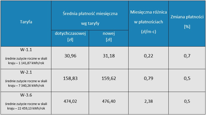 Ceny gazu w górę. Prezes URE zatwierdził zmianę taryfy