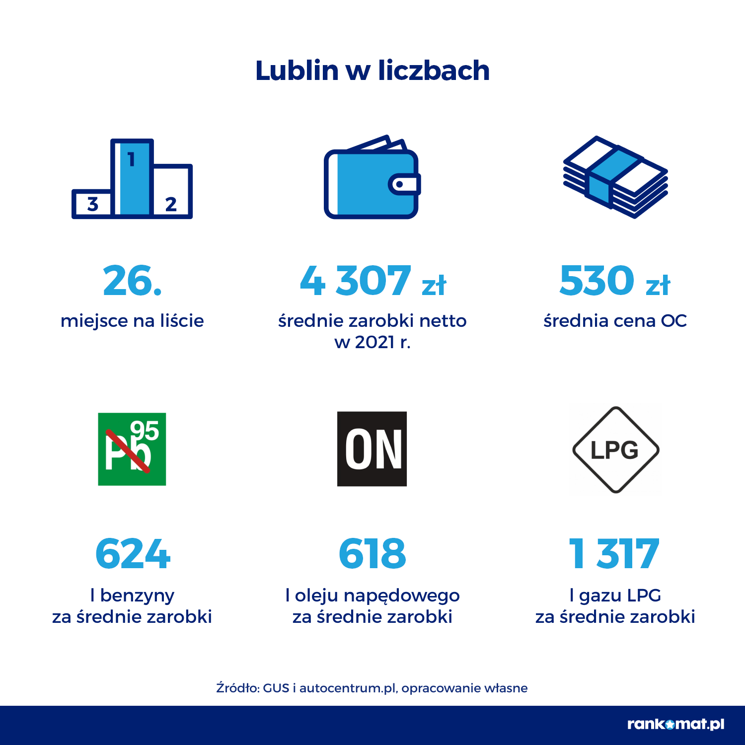 Lublin 26. na liście miast, w których można kupić najwięcej benzyny za średnie zarobki