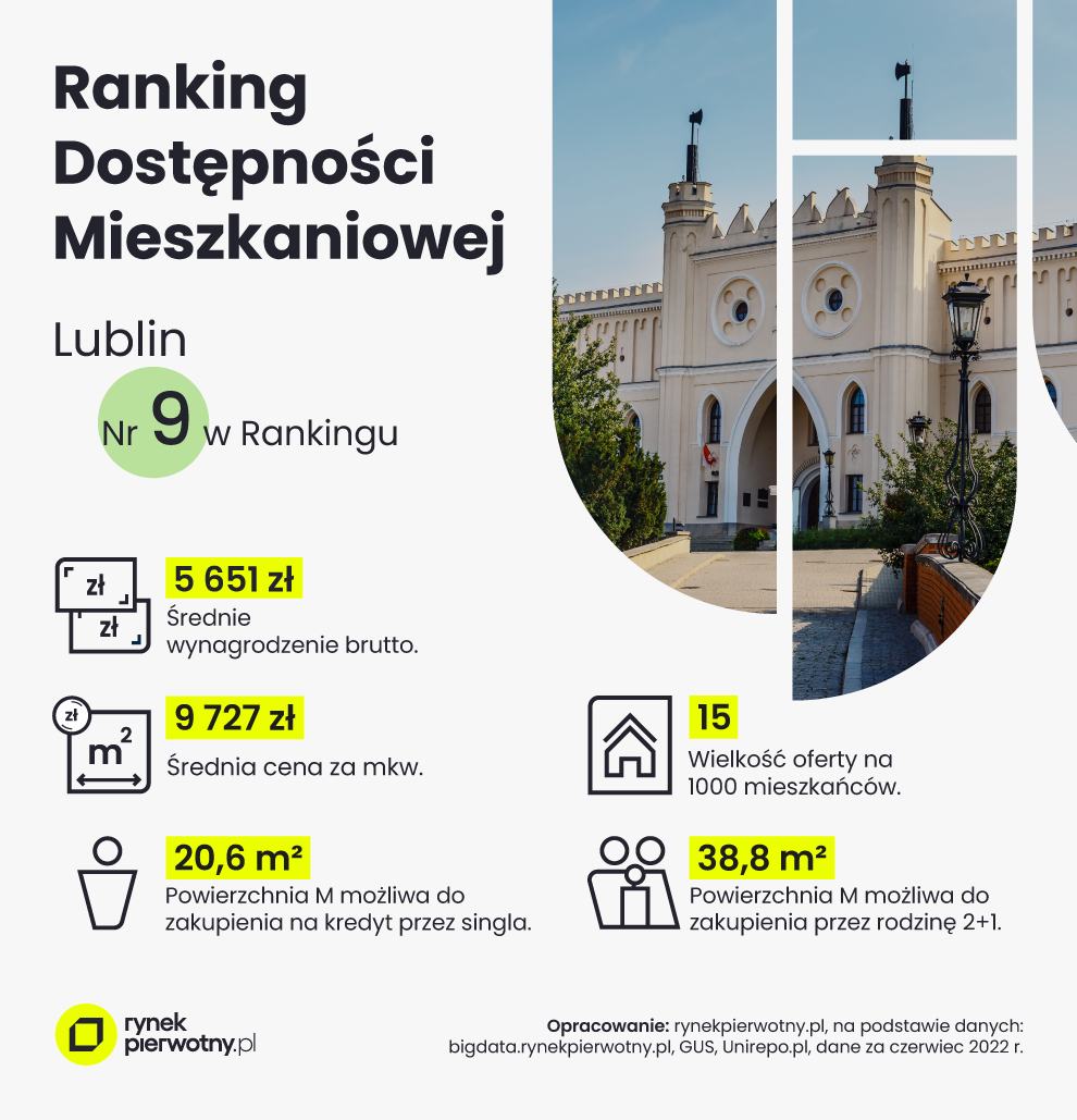 Jaką powierzchnię mieszkania można zakupić w Lublinie za jedną przeciętną pensję?