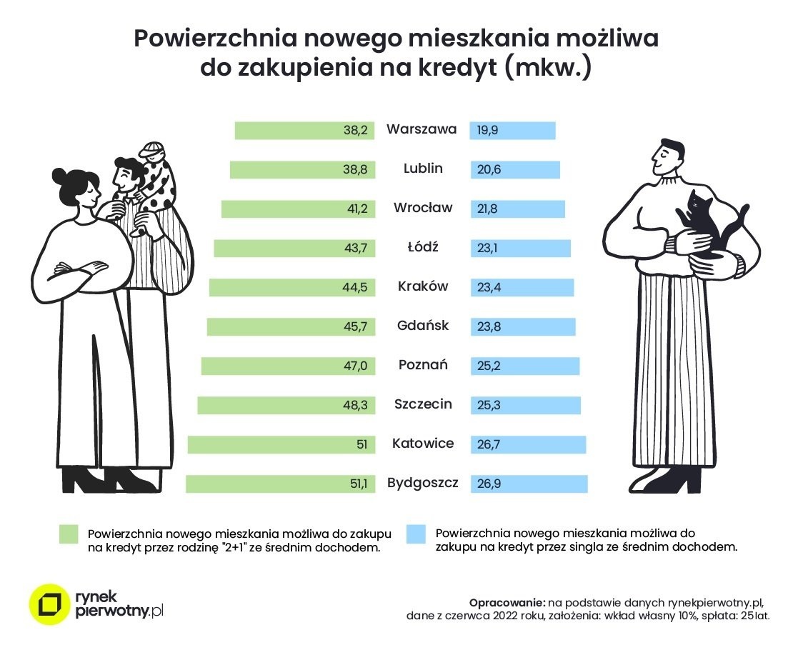 Jaką powierzchnię mieszkania można zakupić w Lublinie za jedną przeciętną pensję?