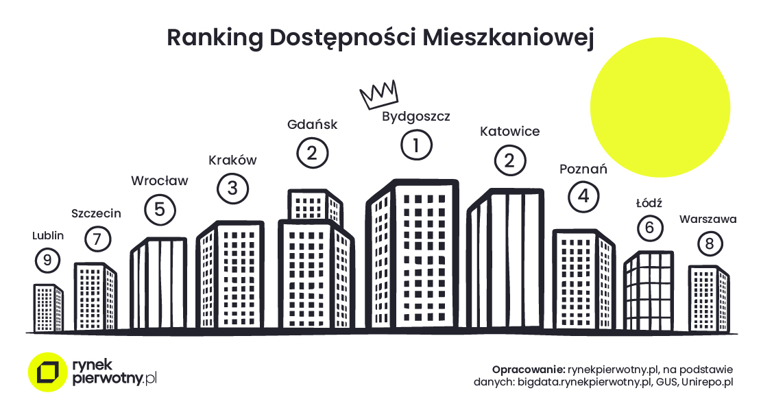 Jaką powierzchnię mieszkania można zakupić w Lublinie za jedną przeciętną pensję?
